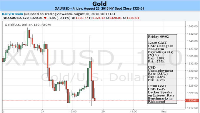 Gold Prices Heavy on Yellen- Outlook Hinges on NFP