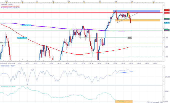 ASX 200 Technical Analysis: Index Falling After 5,500 Break