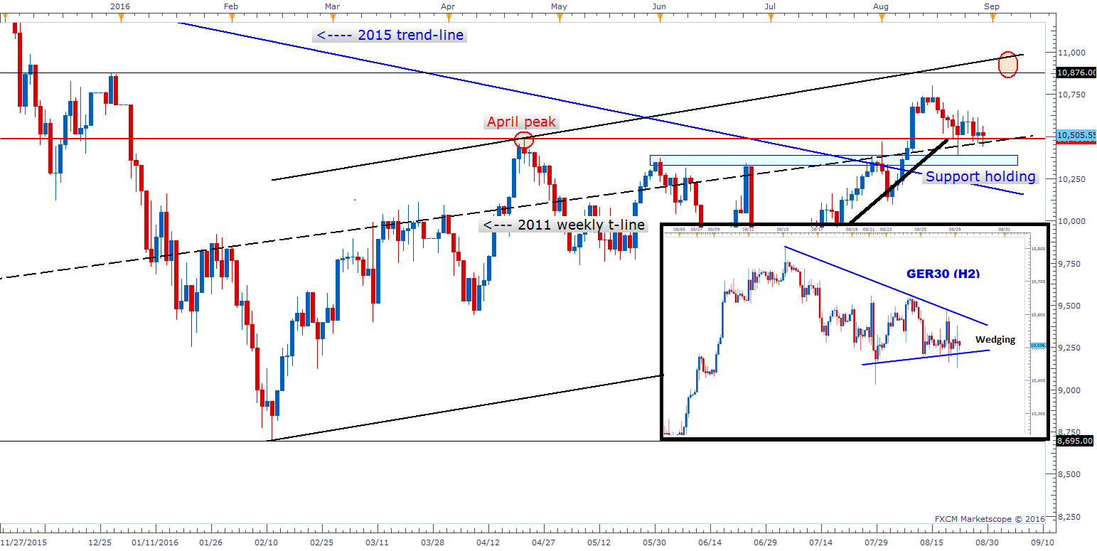 DAX: Continues to Test Support, Price Action 'Wedging Up'