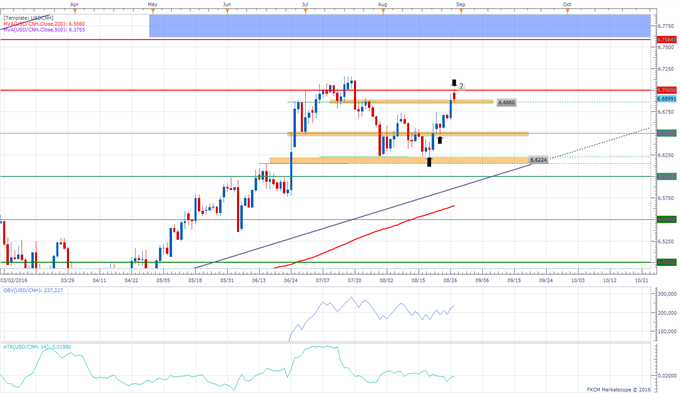 USD/CNH Technical Analysis: 6.7000 The Hurdle After Swing Higher