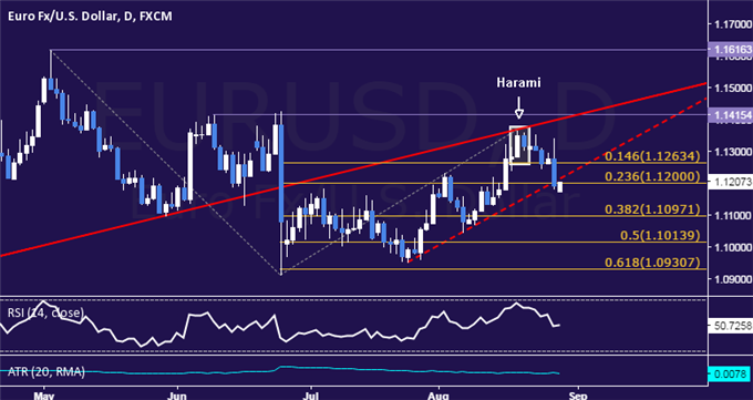 EUR/USD Technical Analysis: Down Trend May Be Resuming