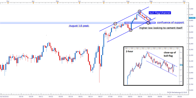 FTSE 100: Pivots at Support, Working on Bull-flag Breakout
