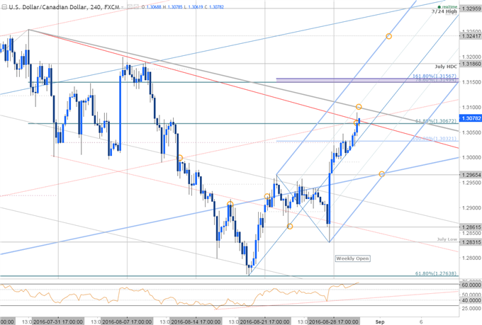 USD/CAD Rally to Face Canada GDP- Support at 1.2965