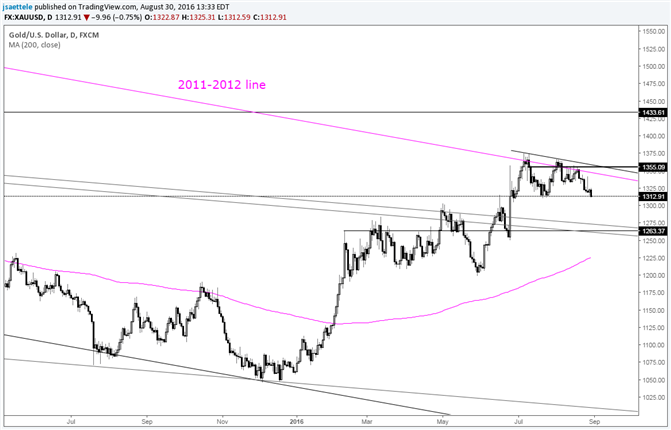 Gold Price at Risk of Breaking Down
