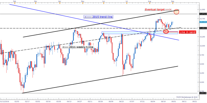 DAX: Slowly Turning Higher, Line in the Sand Drawn