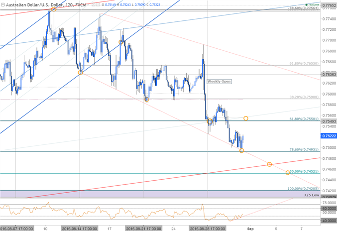 AUD/USD Searches for Support as NFPs Take Center Stage