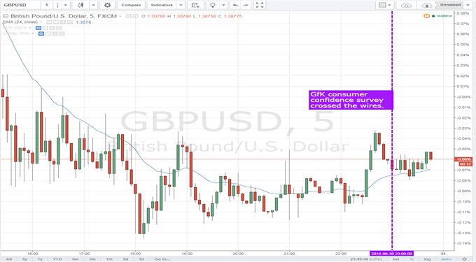GBP/USD Unchanged As Consumer Sentiment Survey Offsets Business Slip