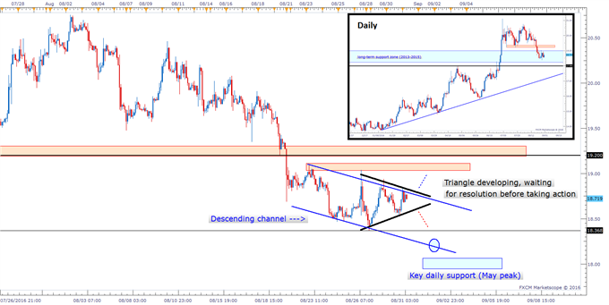 Silver Prices: Price Action Contracting, Follow the Break