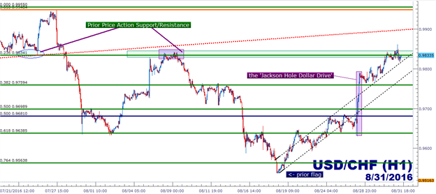 USD/CHF Technical Analysis: One’s Trend is Another’s Range
