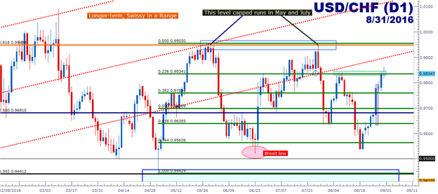 USD/CHF Technical Analysis: One’s Trend is Another’s Range
