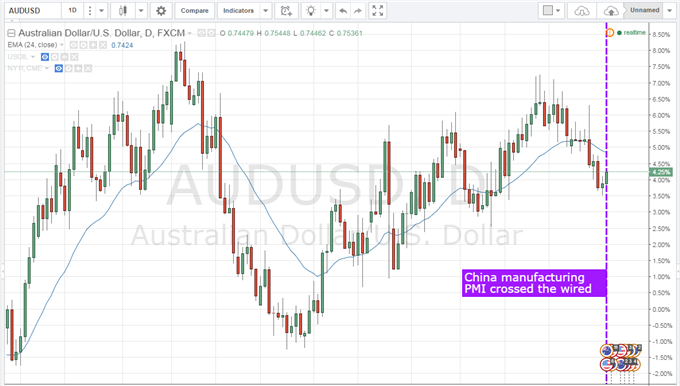 AUD/USD Uninspired After China PMI Data, US Jobs Report Looms