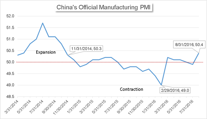 China’s Market News: Widened Yuan Spread, Mixed PMI Prints Chinas-Market-News-Widened-Yuan-Spread-Mixed-PMI-Prints_body_Chart_47