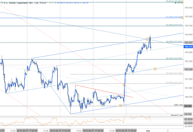 USD/JPY: NFP Gameplan Same as Jackson Hole- Buy the Washout
