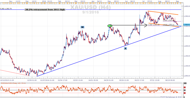 Gold Prices Test 9 Month Trend Support