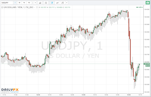 USD/JPY Dives After ISM Manufacturing Activity Contracts in August