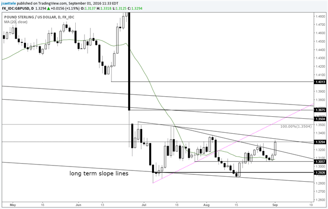 GBP/USD Does Some Pounding of its Own; Possible Double Bottom