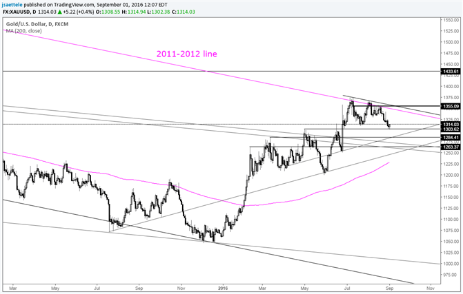 Gold Price Supports from Former Highs are between 1263 and 1304