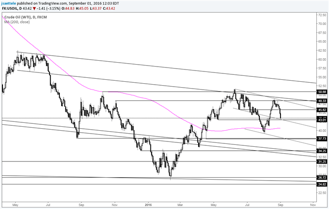 Crude Oil – Minor Support at 43 and Major Support at 37.73