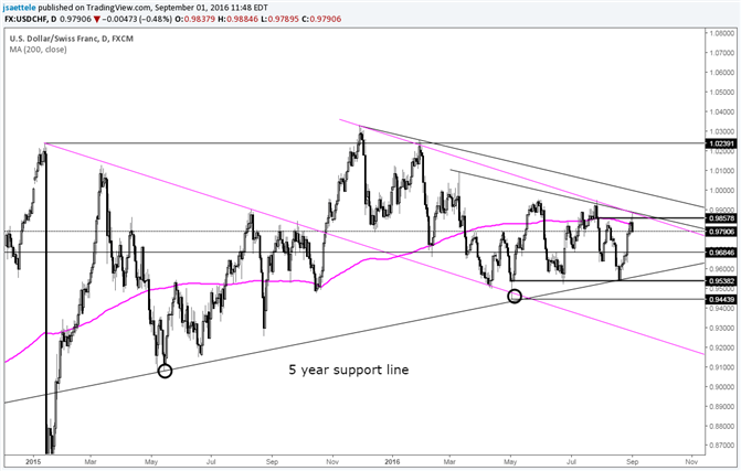 USD/CHF Key Reversal at Channel Resistance