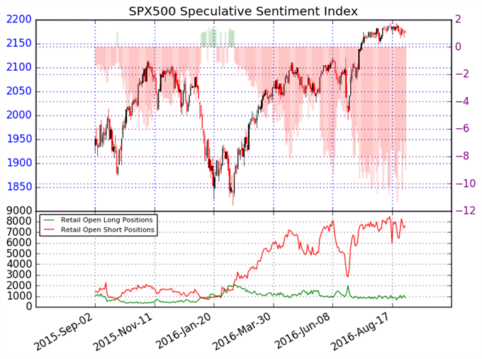 US S&P 500 Looks at Danger of Turnaround