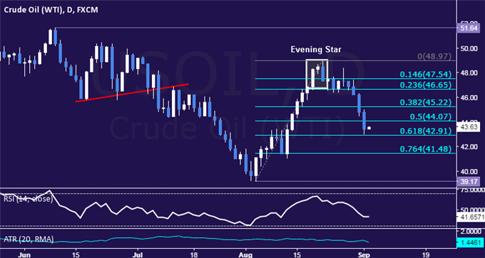 Gold Prices May Resume Two-Week Decline After US Jobs Data