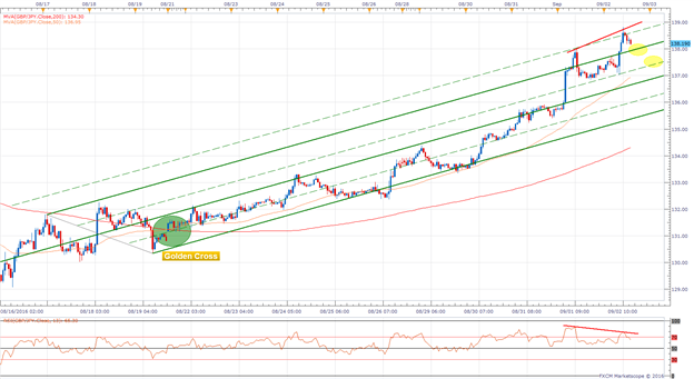 Is it time for GBP/JPY to let the dragon fly?