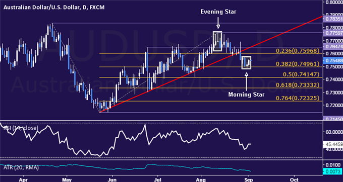 AUD/USD Technical Analysis: Aussie May Bounce From 1-Month Low