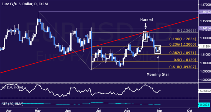 EUR/USD Technical Analysis: Euro Rebound in the Works?