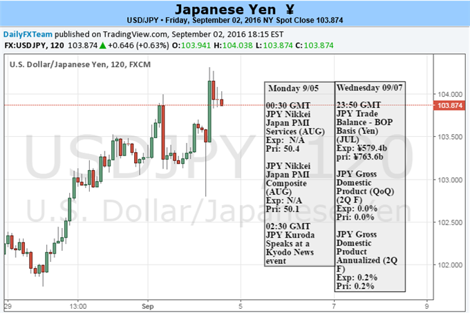 Yen Becomes Defensive As Central Banks Expected To Act Soon
