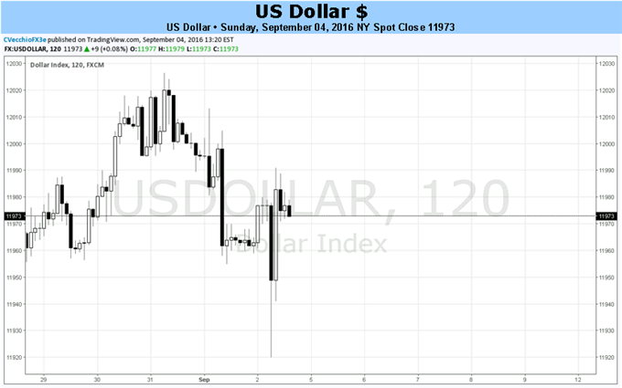 US Dollar Fate Next Two Weeks Tied to Fed Hike Odds