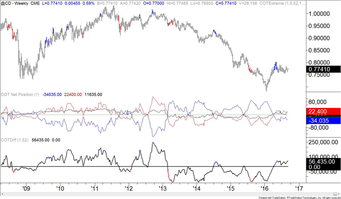 COT-Capitulation Low is Possible for Copper