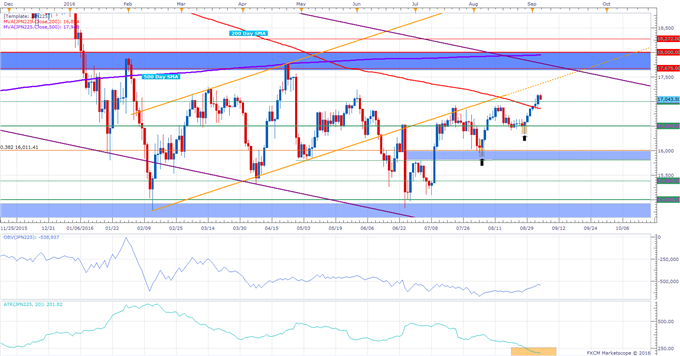 Nikkei 225 Technical Analysis: Significant Hurdle Cleared