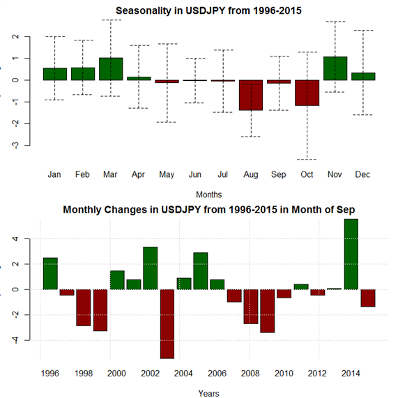 September Forex Seasonality Favors Usd Weakness European Fx Strength - 