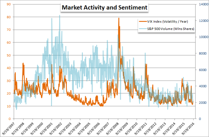 Does a Return to Liquidity Mean a Return to Volatility?