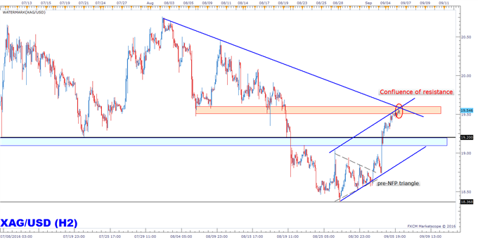 Silver Prices: Drive Higher Finds Confluence of Resistance