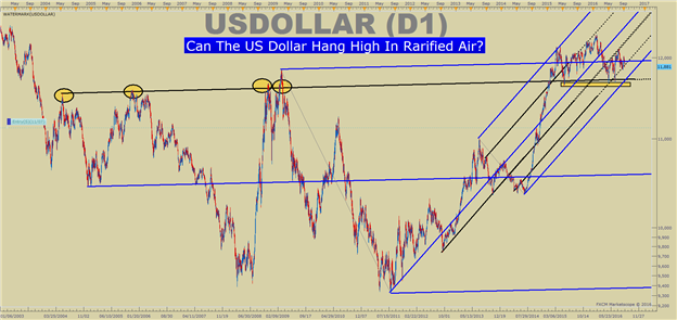 US DOLLAR Technical Analysis: NFP Stung, ISM Miss Hurts USD Bulls
