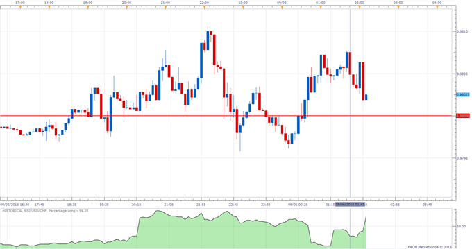 USD/CHF Slightly Lower as Swiss 2Q GDP Data Beats Expectations