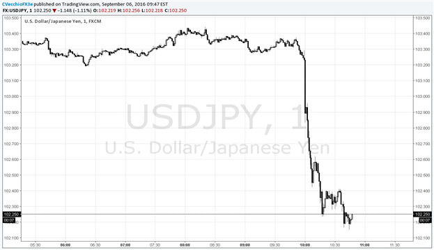 USD/JPY Tanks as ISM Misses by Most Since November 2008