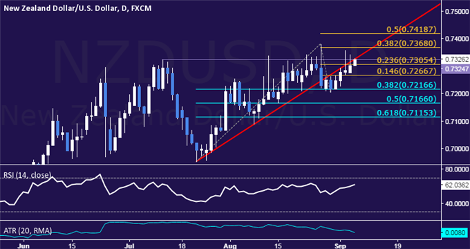 NZD/USD Technical Analysis: 2-Month Resistance Under Fire