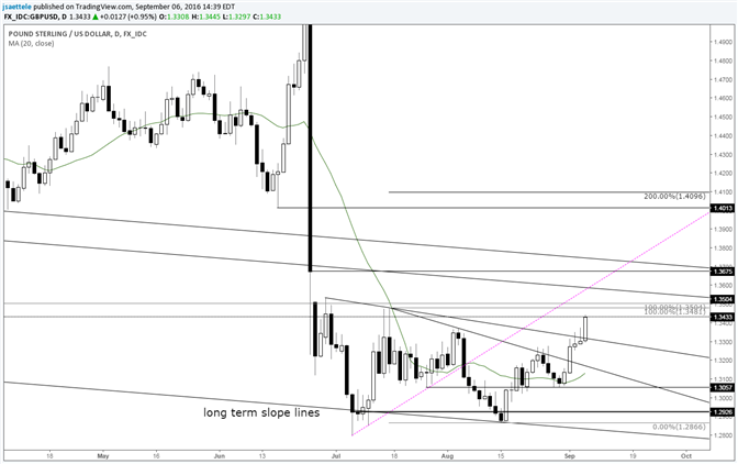 GBP/USD Double Bottom Looking More Likely