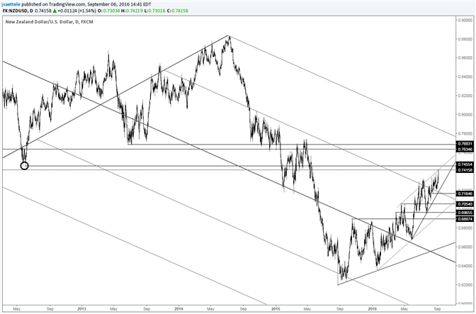 NZD/USD 2012 Low Looms as a Test at .7455