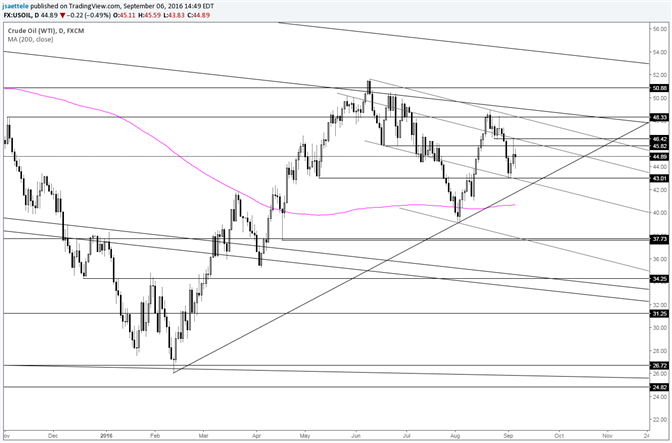 Crude Oil Holding Pattern Between 43 and mid-46.00s