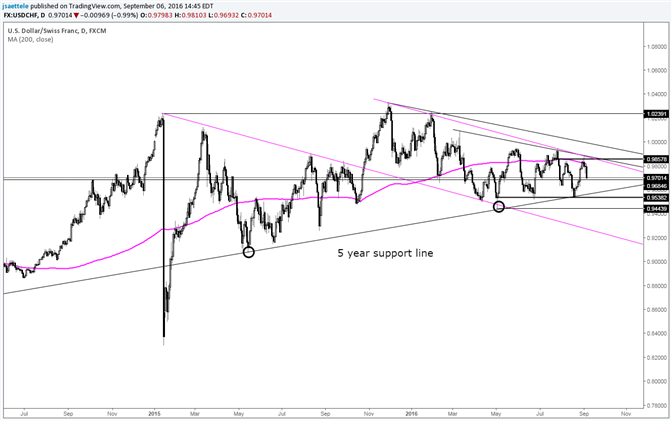 USD/CHF Follows Through on Key Reversal at Channel Resistance
