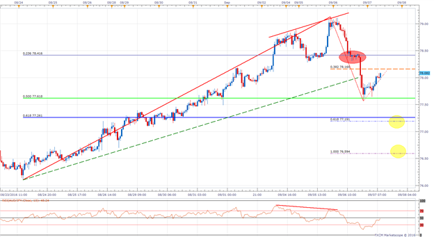 AUD/JPY Trading In Line With The Slope