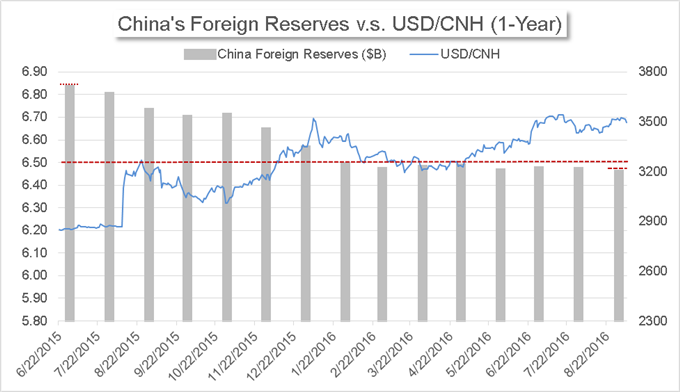 Falling forex reserves test china's resolve