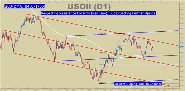 Crude Oil Price Forecast: Next Breakout Likely Depends on Algiers