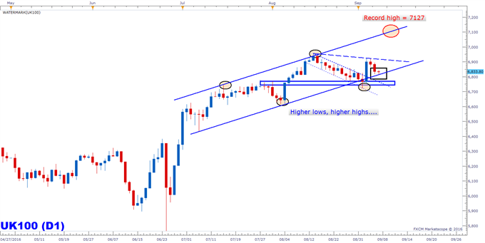 FTSE 100 Technical Outlook: Looking for Turn Off Slope Support