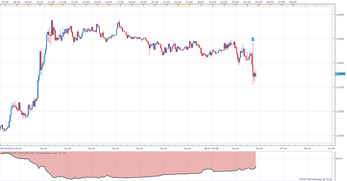 GBP/USD Trades Lower Following UK Manufacturing Production Numbers