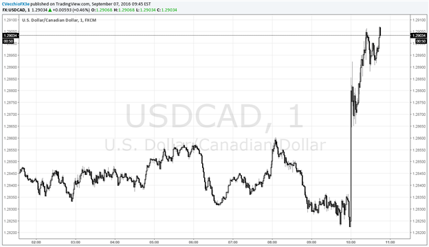 USD/CAD Jumps as BOC Signals Dovish Shift amid Weaker Growth