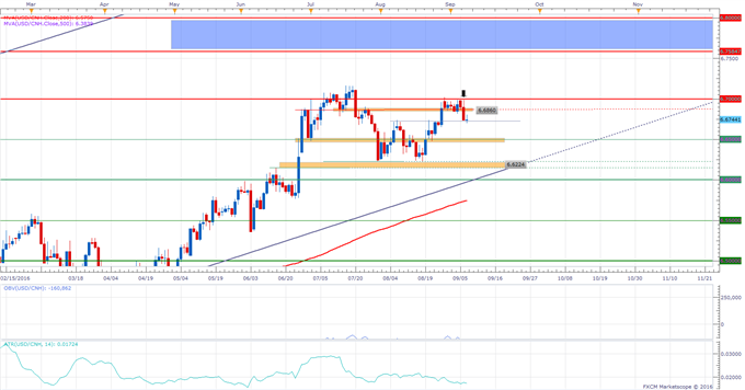 USD/CNH Technical Analysis: Below Support Following ISM